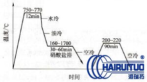 淬火溫度對各種鋼的淬火影響有哪些？(圖1)