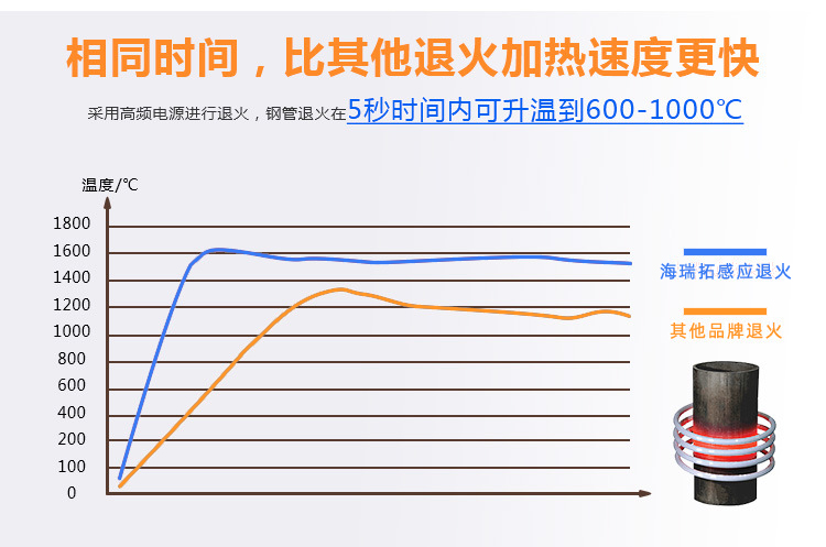 管材進行退火熱處理用用什麽設備好(圖2)