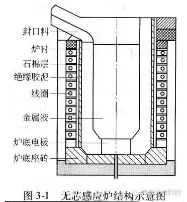 熔煉爐中頻--哔咔漫画APP官网进入電爐體耐火結構分析(圖1)