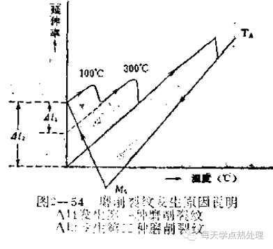 高頻淬火缺陷及預防方法(圖5)