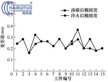 大型薄腹板重載齒輪的滲碳淬火及變形控製(圖5)