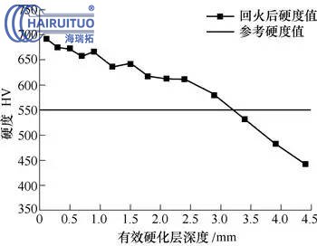 大型薄腹板重載齒輪的滲碳淬火及變形控製(圖4)