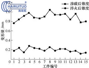 大型薄腹板重載齒輪的滲碳淬火及變形控製(圖6)