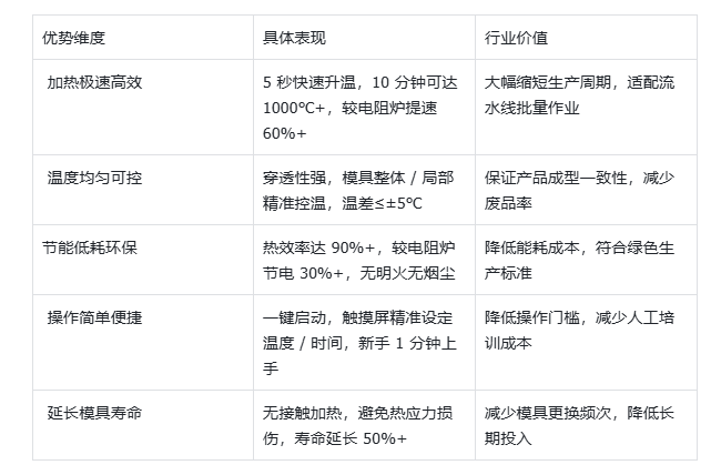 石墨模具加熱神器！海瑞拓中頻哔咔漫画APP官网进入設備，5 秒升溫、均勻控溫，延長壽命超省心(圖2)